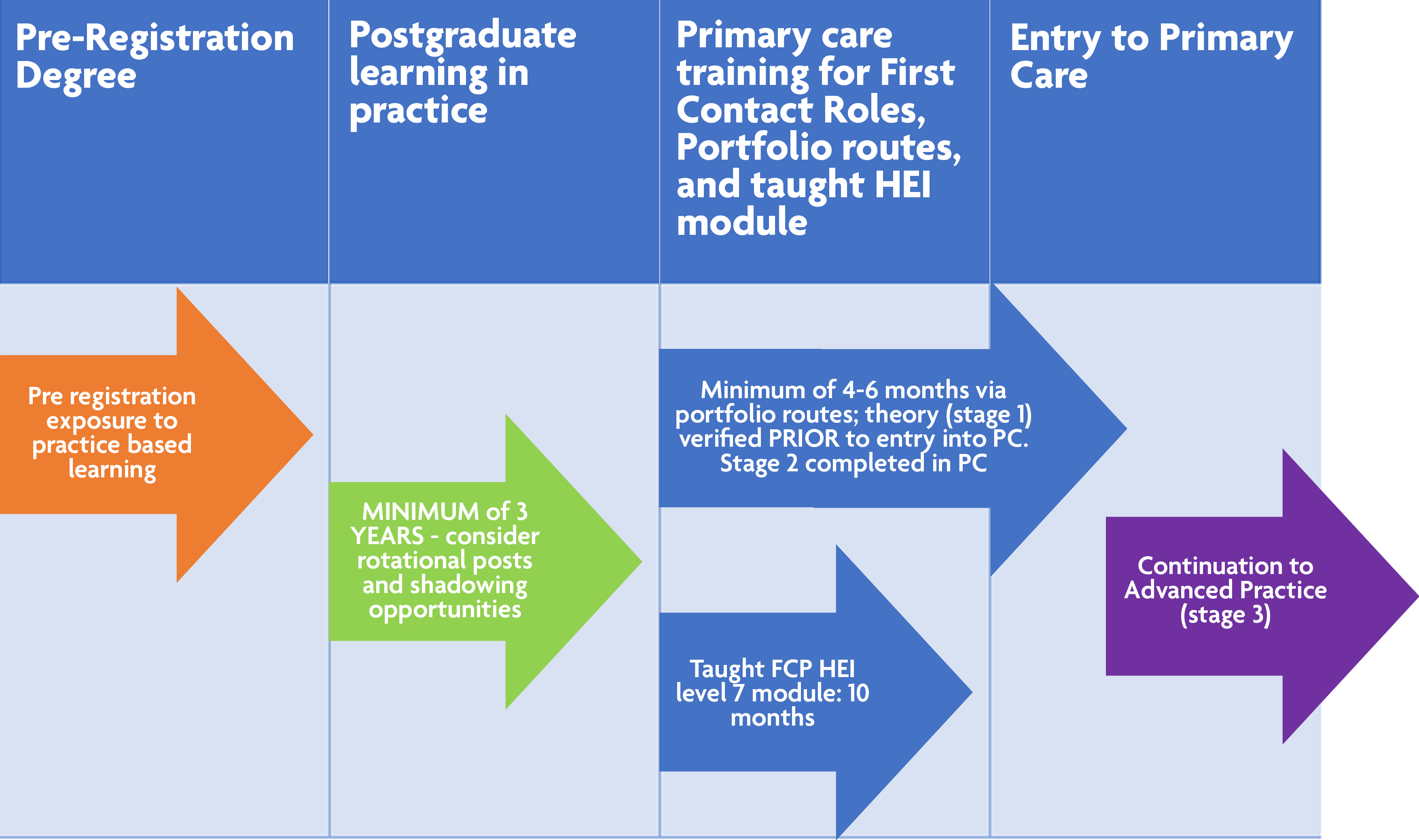 HEE Announce New Road Map to Advanced Practice in Primary Care